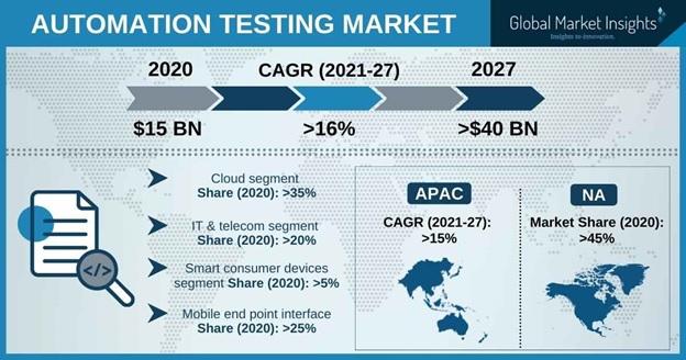 automation testing market CAGR