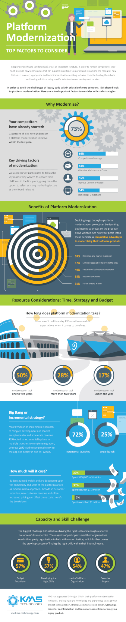 Why modernize legacy applications? 73% of software companies have undertaken an application transformation initiative in the last year. The key reasons participants wanted to undergo platform modernization were competitive advantage (69%), minimize maintenance costs (58%), improve customer usage (55%), technology limitations (54%). Benefits achieved were retention and market expansion (69%), lowered costs and improved efficiency (57%), Streamlined software maintenance (49%), reduced downtime (35%), faster time to market (35%). Application transformation took less than 1 year for 17%, 1 to 2 years for 50%, and more than 2 years for 28%. 72% modernized with an incremental strategy, 25% modernized in a single launch. 39% spend $500,000 to $1 million, 35% spent $1-3 Million, 7% spent $3 Million. Challenges to legacy modernization were budget acquisition (57%), developing the right skills (57%), used a 3rd party organization (54%), executive buy-in (47%). KMS has supported over 14 application transformation initiatives.