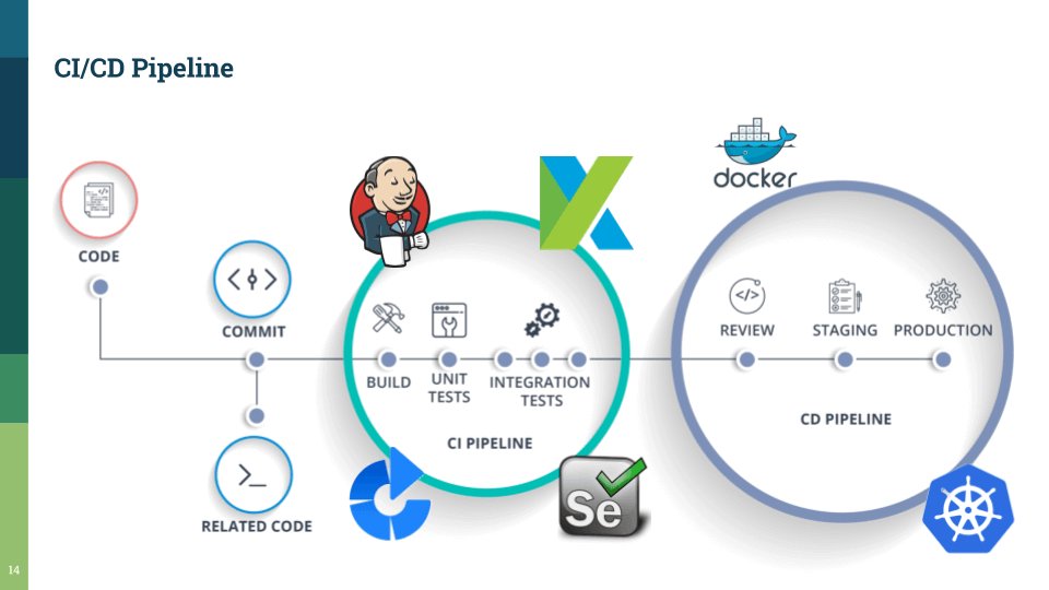 An image showing where automation testing tools fall within the CI/CP pipeline. Following the pipeline from left to right, the first circle is “code,” followed by “Commit” and “Related Code.” The next large circle is the “CI Pipeline” and includes build, unit tests, integration tests. Automation testing tools include Jenkins, Katalon, Selenium, and Bamboo. The final large circle on the pipeline is the “CD Pipeline.” It includes review, staging, and production. Tools for this pipeline are Docker and Kubernetes.