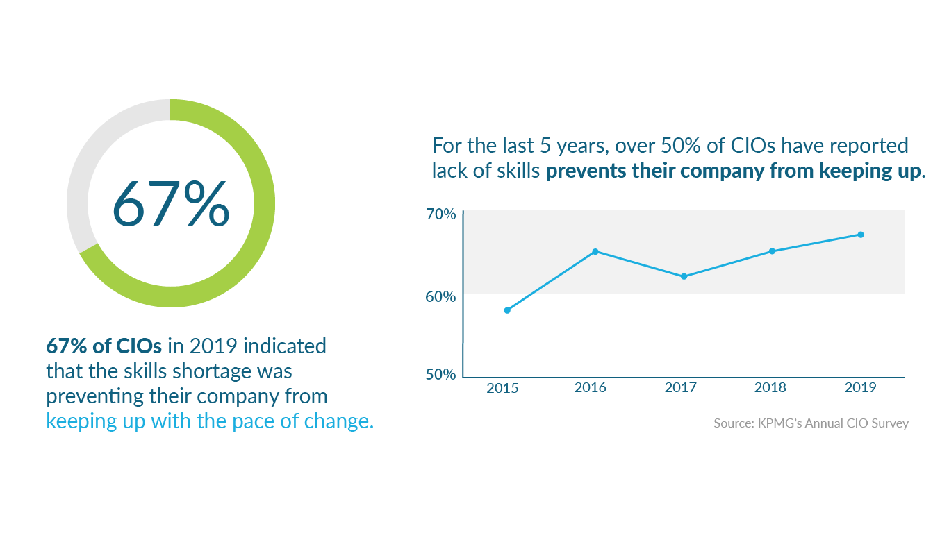 This image shows insights on the shortage of software engineers from KPMG’s Annual CIO Survey. On the left, there is a pie graph that says “67% of CIOs in 2019 indicated that the skills shortage was preventing their company from keeping up with the pace of change.” On the right, you see a line graph showing how the concern has changed from 2015-2019 -- 2015 (58%), 2016 (65%), 2017 (62%), 2018 (65%), 2019 (67%). The text that reads “For the last 5 years, over 50% of CIOs have reported lack of skills prevents their company from keeping up.” 