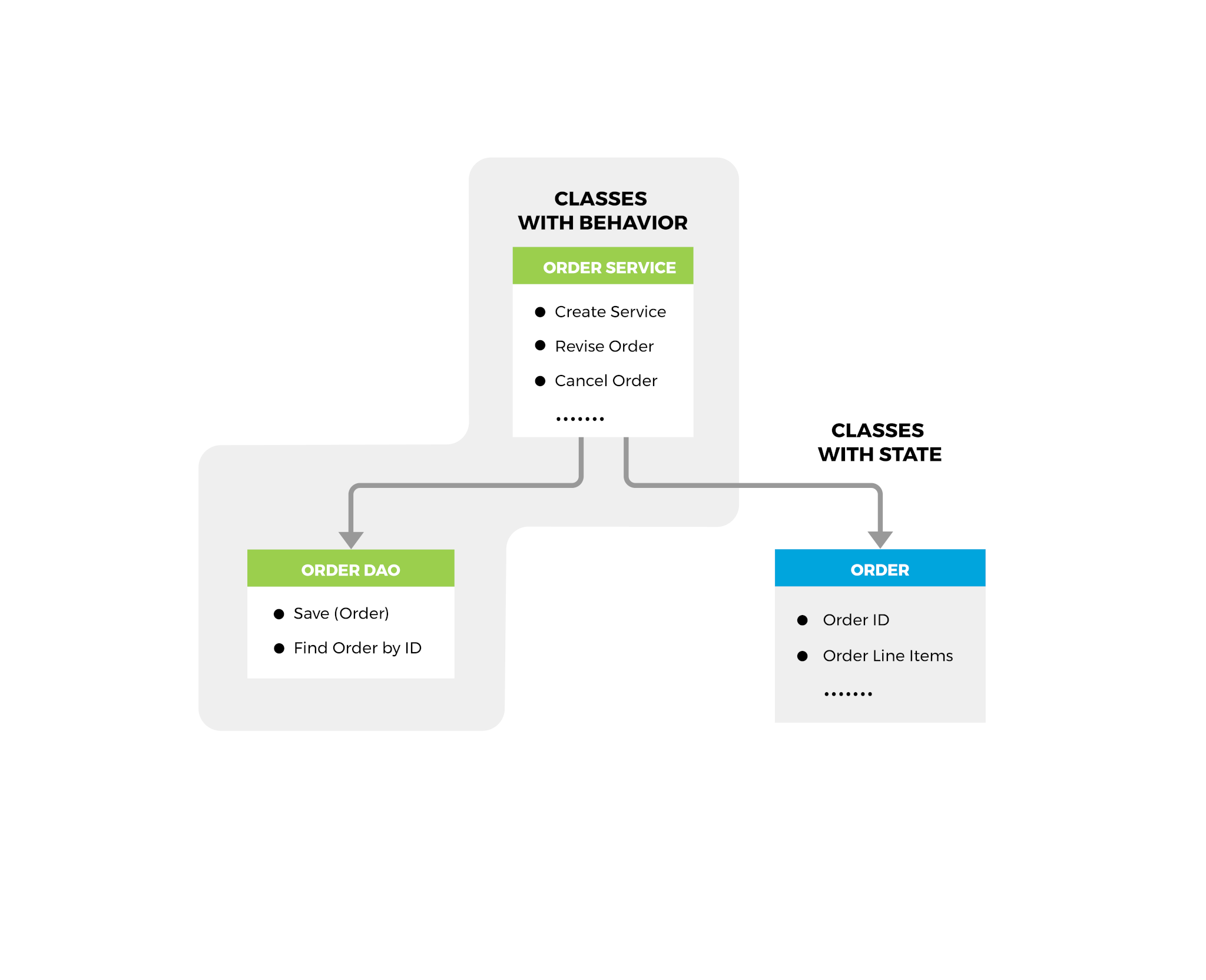 This image shows microservices business logic using a transaction script pattern. At the top of the image there is a section called “order service.” This section includes “create service,” “revise order,” and “cancel order.” Arrow lead from this section to sections labled “order DAO” and “order.” “Order DAO is included in a larger grouping with “order service.” This grouping indicates that both are classes with behavior. “Order DAO” includes “save (order),” and “Find Order by ID.” “Order Service” also points to “order” which falls under “classes with state.” “Order” includes “order ID” and “order line items.”