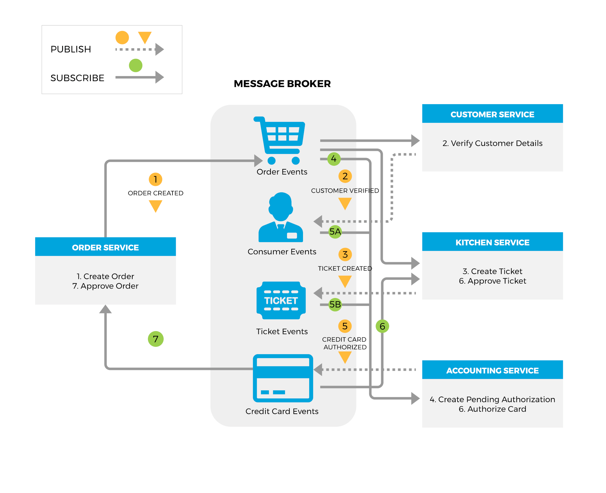 This image shows the flow of microservices business logic from order service (on the left) which includes steps 1 (Create Order) and 7. (Approve Order). In the middle is the message broker which includes order events, consumer events, ticket events, and credit card events. Things then flow into three categories on the right. These categories are customer service, which includes step 2, verifying customer details, kitchen service which includes steps 3 (create ticket) and 6 (approve ticket), and accounting service which includes steps 4 (create pending authorization) and 6. Authorize Card.