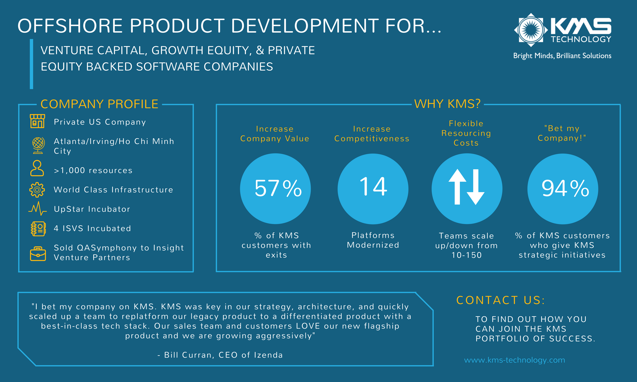 Infographic covering KMS software development consulting services and offshore product development for Venture Capital, Growth Equity, and Private Equity Backed Software Companies. The box on the left gives the KMS company profile: Private US Company with offices in Atlanta, Irving, and Ho Chi Minh City. Greater than 1000 employees, software product incubator, 4 software companies incubated including QASymphony which was sold to Insight Venture Partners. The box on the right answers "Why KMS?" Increase company value with 57% of KMS customers having successful exits, increased competitiveness with 14 platforms modernized, teams scale between 10-150, 94% of KMS customers who give KMS strategic initiatives.