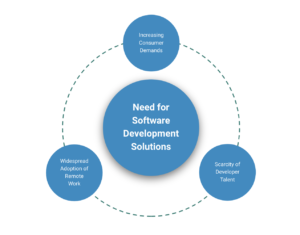 Why is now the best time to invest in offshore software development? This chart shows 3 reasons.