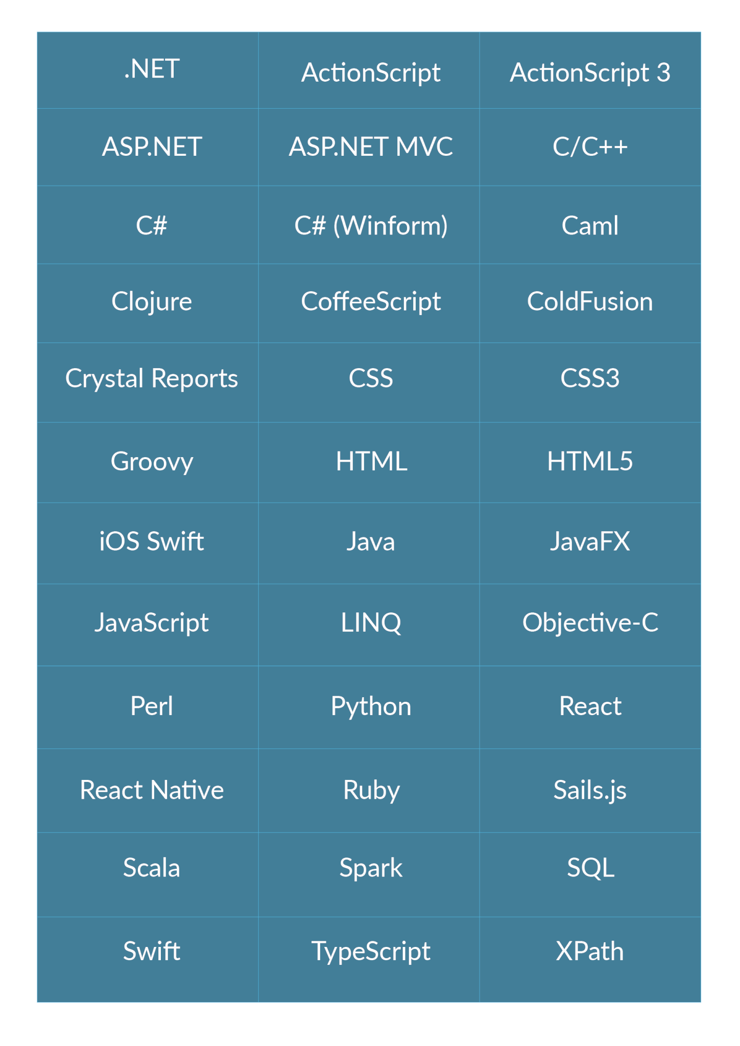 This chart lists 36 of the 375 programming languages that people on the KMS team know. Languages include: .NET, ActionScirpt3, Angular, ASP.NET, ASP,NET MVC, C/C++, C#, C# (Winform), Caml, Clojure, CoffeeScript, ColdFusion, Crystal Reports, CSS, CSS3, Groovy, HTML, HTML5, iOS Swift, Java, JavaFX, JavaScript, LINQ, Objective-C, Perl, PowerBI, Python, React, React Native, Ruby, Sails.js, Scala, Spark, SQL, Swift, TypeScript. Filling in gaps in expertise is a fundamental outsourcing benefit.