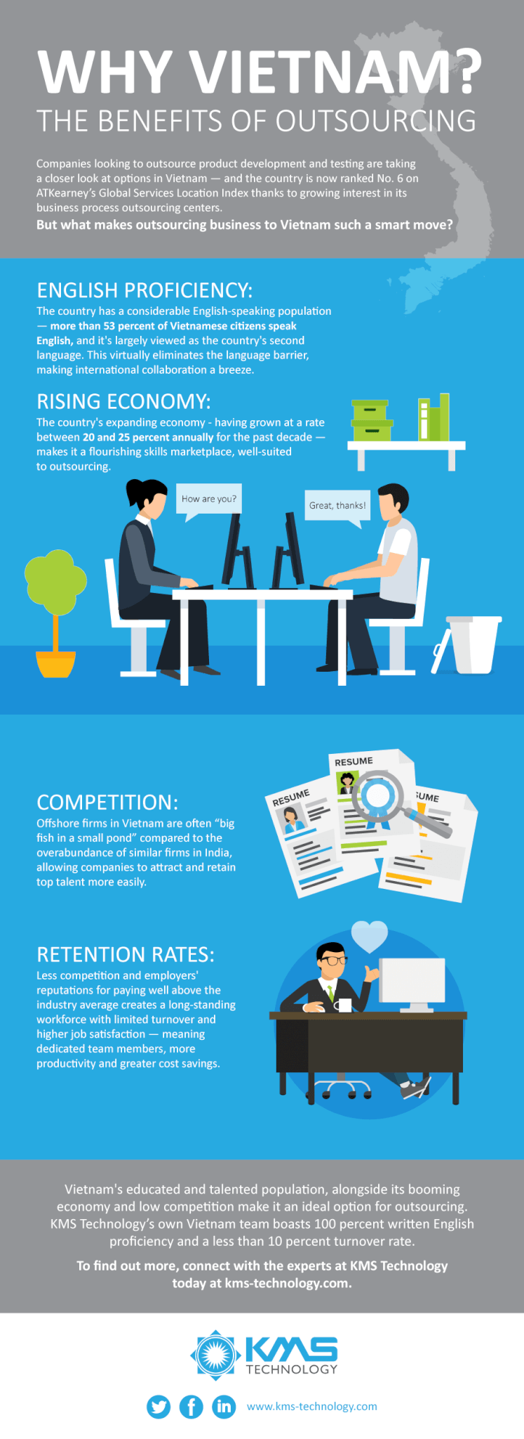 This infographic answers the question, Why outsource in Vietnam? More that 53% of Vietnamese citizend speak English. The economy has grown between 20 and 25% for the past decade. Since there are fewer offshoring firms in Vietnam, companies can retain only the best talent. The workforce has limited turnover and higher job satisfaction compared to other outsourcing locations. The KMS team has 100% written English proficiency and only a 10% turnover rate.