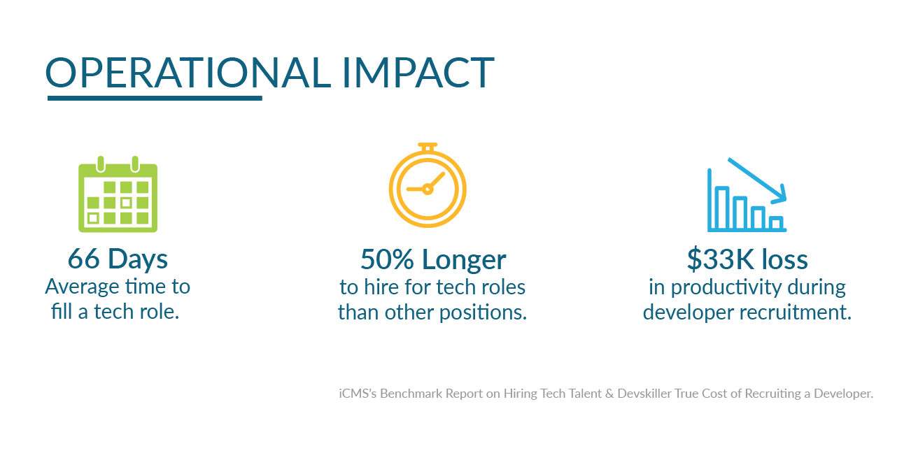 This image shows the operational impact of the shortage of software engineers. There are three data points, the first 2 from iCMS’s Benchmark Report on Hiring Tech Talent and the 3rd from Devskiller True Cost of Hiring a Recruiter. The leftmost statistic shows a green calendar icon followed by text that reads “66 Days Average time to fill a tech role.” The middle statistic shows a clock icon and reads “50% longer to hire for tech roles than other positions.” The rightmost statistic shows a descending bar graph and reads “$33K loss in productivity during developer recruitment.”