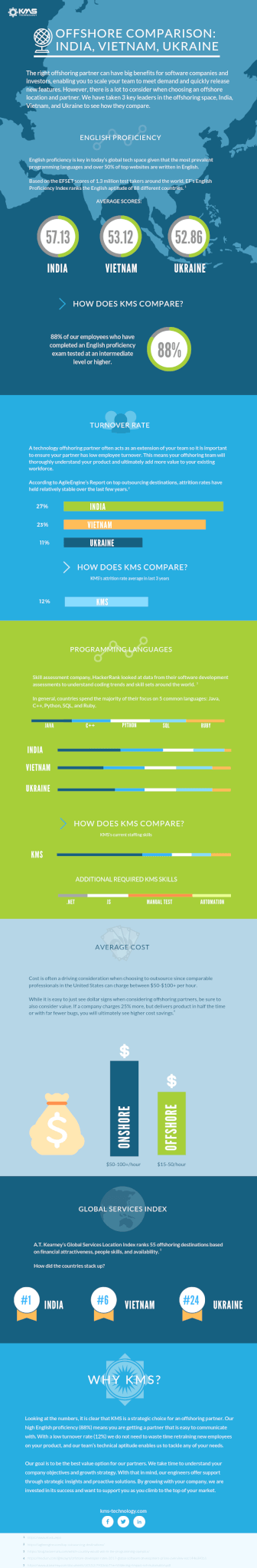 Comparison of the top outsourcing countries, India, Vietnam, and Ukraine. Compares English proficiency using average EF Set Scores, India scored 57.13 on average, Vietnam scored 53.12, and Ukraine scored 52.86. Attrition rates for the countries are India 27%, Vietnam 23% Ukraine 11%, and KMS 12%. The average cost per hour for onshore developers ranges between $50-100+. The average cost for offshore falls between $15-$50. For the A.T. Kearney’s Global Services Location Index ranks India #1, Vietnam #6, and Ukraine #24.