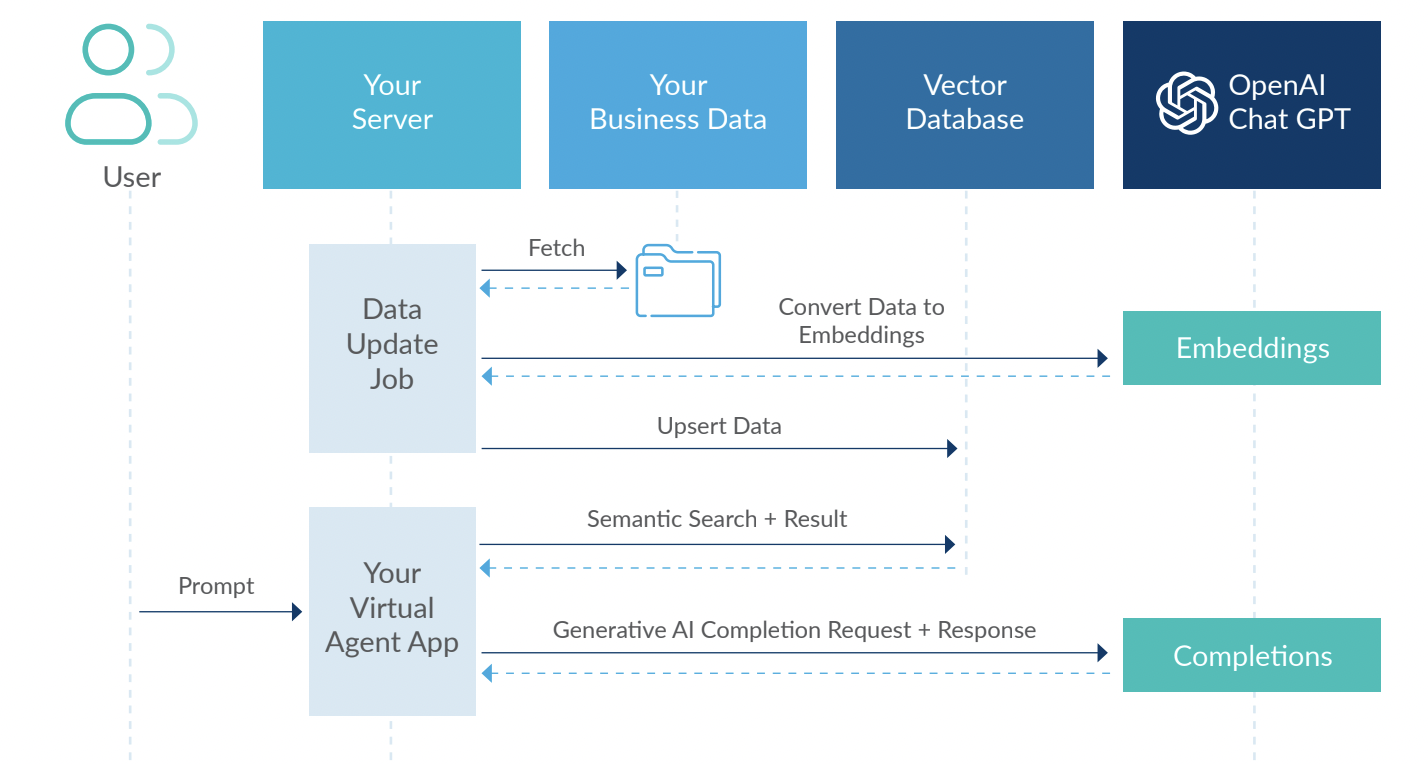 AI Data Flow Diagram